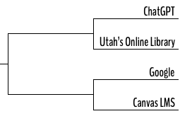 DTL_JSD's tweet photo. Q5: Considering the INFORMATION region of our bracket, it may seem disjointed, however, why is it important to teach our students to use tools like these effectively? How do you help students move from using these tools to start into creating their own original work? #utedchat https://t.co/09oHqXMStp