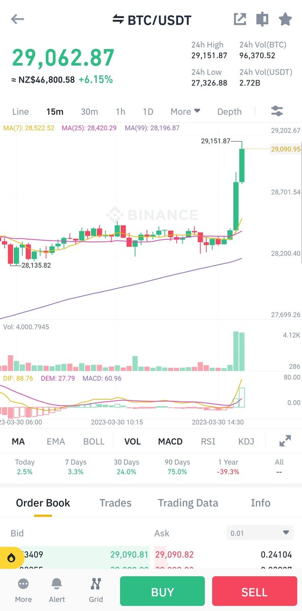 JessicaClappx's tweet photo. #Bitcoin broke $29000. Could it be the new world partnerships? https://t.co/vKcpxaZeKE