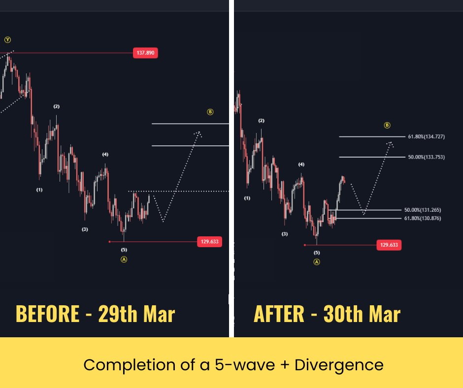angkaryong's tweet photo. Today, we had an impulsive break to the upside yesterday. And if price develops into a corrective retracement back towards 131.25 and 130.85 area, we have another buy trade setup with a target at 133.75.

#elliottwave #tradingdose #trading #fxtrading #usdjpy https://t.co/adediFxGaY