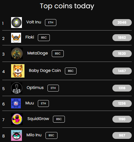 Top tokens today on CoinMetaHub.com - Vote to increase ranking

1) <a href="/VoltInuOfficial/">Volt Inu ⚡️</a> 
2) <a href="/RealFlokiInu/">Floki</a> 
3) @MetaDoge_Core 
4) <a href="/babydoge/"></a> 
5) <a href="/OptimusAI_Token/">The Optimus Project 🤖 | $OPTI</a> 
6) <a href="/MuuInuOfficial/">M</a> 
7) <a href="/Squid_Grow/">SquidGrow ®</a> 
8) <a href="/MiloInu/">MILO</a> 

Which are you buying? #Volt #Floki #Muu #Optimus #Squidgrow