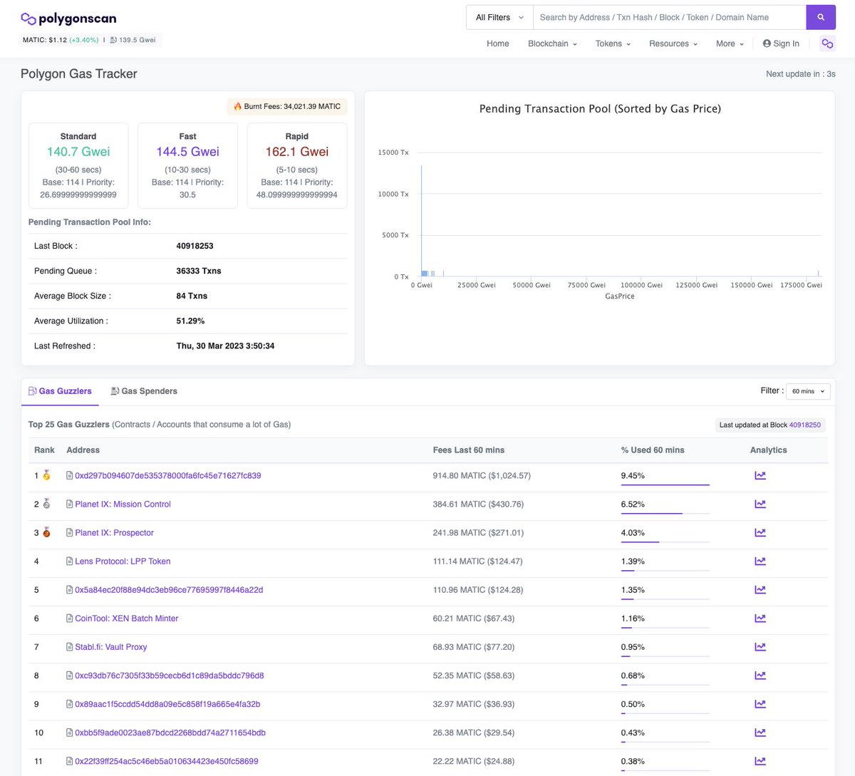 Capx Liquid smart contract winning the gas wars on ⁦@0xPolygonLabs⁩ . Good start to the day 🚀🚀