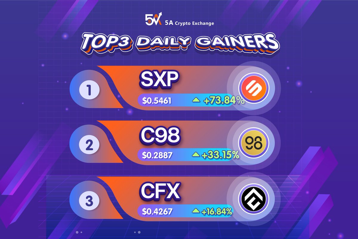 Top 3 daily gainers on 5A 🔥

🥇 $SXP +73.84% <a href="/SolarNetwork/">Solar</a>
🥈 $C98 +17.92% <a href="/coin98_wallet/">Coin98 Super Wallet</a>
🥉 $CFX +14.34% <a href="/Conflux_Network/">Conflux Network Official</a>

🤪Which #Crypto would you like to see here next?

💻Trade now: 5a.io
#Cryptocurency #SXP #C98 #CFX #Arbitrum #BTC #ETH #XRP #Matic #SHIB