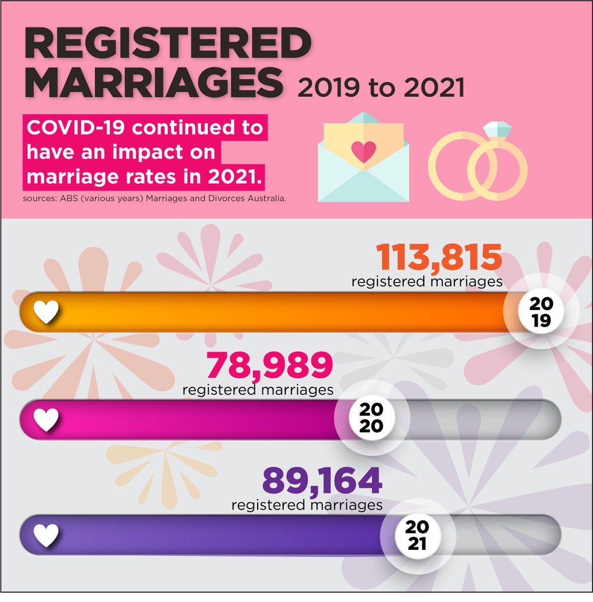 #COVID has continued to have an impact on #marriage rates in Australia. Even though there was an increase of 13% in 2021 compared to 2020, it was still significantly lower than the years before the pandemic. Check out the latest stats: tinyurl.com/yzxp62zf