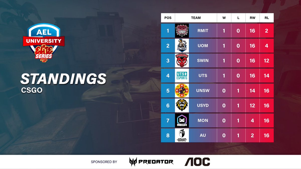 After the first week of League Play, these are the standings for CSGO in the AEL University Elite Series!

The AEL is proudly sponsored by
<a href="/AGONbyAOC/">AGON by AOC</a> the Gaming Monitor partner
<a href="/PredatorGaming/">Predator Gaming</a> the Gaming PC partner

#gaming #esports #csgo