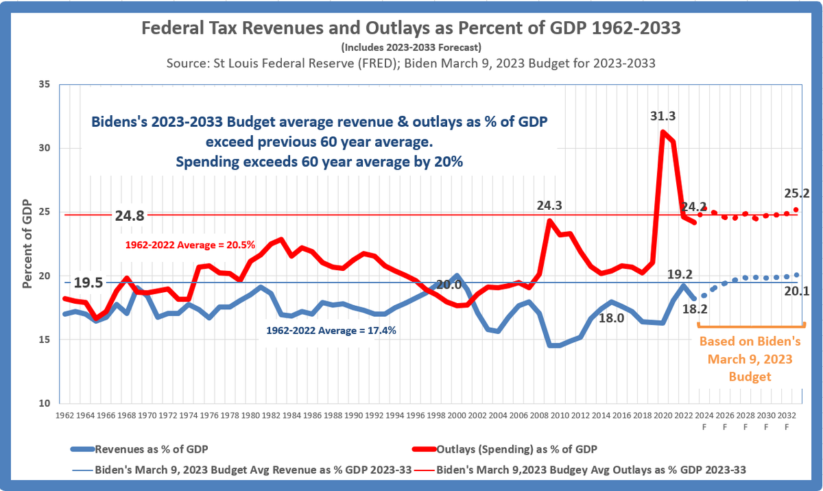 tesicram's tweet photo. Biden's 2023-2033 Budget (issued March 9, 2033) will set records for highest average revenue and outlays (spending) as % of GDP (sorry, not iPhone friendly chart)

Spending will average 24.8% of GDP v 20.5% average from 1962-2022

Biden is using pandemic as excuse to establish new, incredible high spending baseline