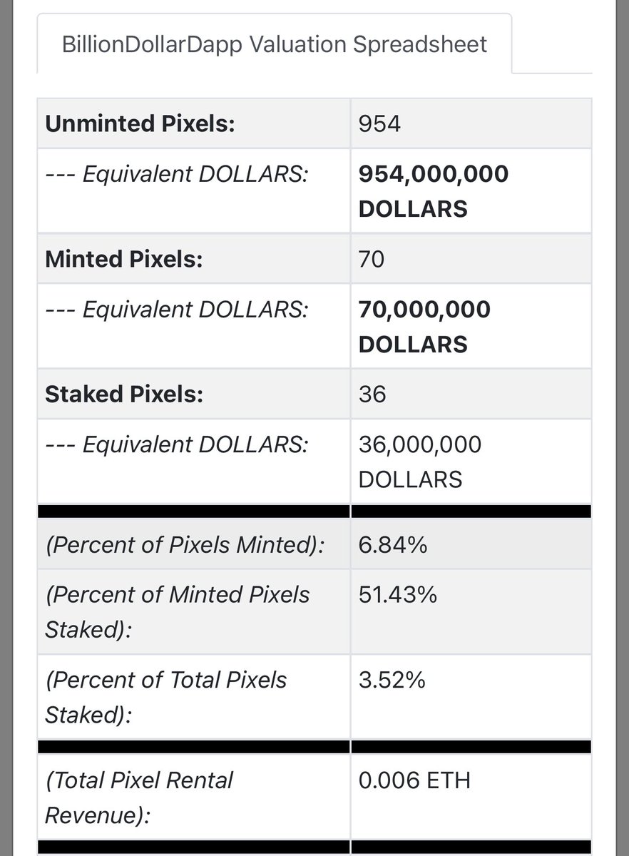 billionusddapp's tweet photo. We have made a lot of progress creating value in the last two years!

Let’s check in with our official valuation spreadsheet:

Only 70 pixels have been minted for a 70m DOLLARS valuation, with 954 pixels (954 million DOLLARS of value) left to mint. 

We’re only 6.84% minted! https://t.co/TzffdkMSeR
