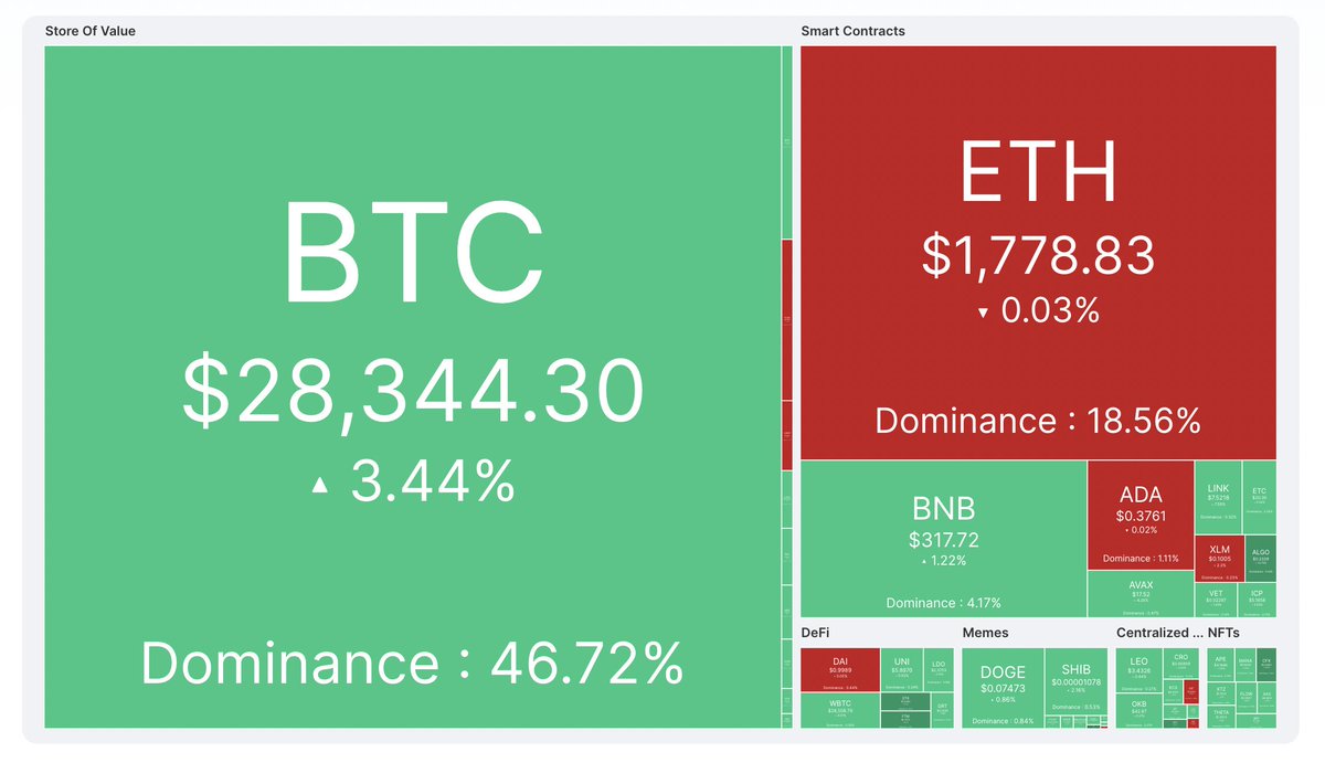 CoinMarketCap on Twitter "Bitcoin today at 28K! 🟢 CoinMarketCap 