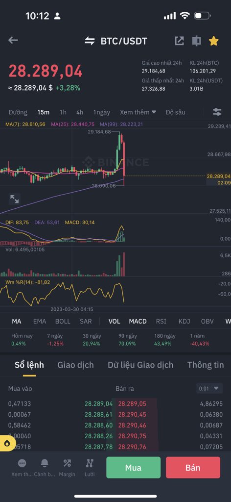 TonyChopper68's tweet photo. Điều duy nhất lúc này 
- Tốp 1 : cần Btc sw vùng 28k$ 
- 50 lệnh xanh thành 50 lệnh đỏ có mấy phút 😂😂 https://t.co/6nwYhrwkts