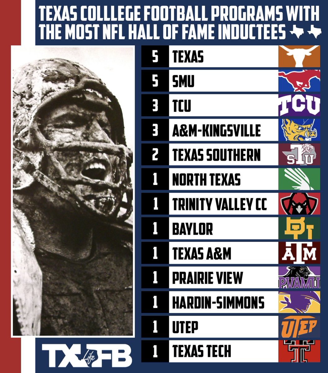 txfblife's tweet photo. 🏈 Texas Colleges With The Most Members In The NFL Hall Of Fame https://t.co/huQWWdLvSk
