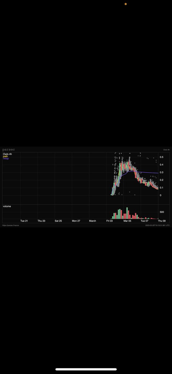 bobini22's tweet photo. Please tell me how can you compare Owls to nakamigos. People just like to state opinions with no evidence just their thoughts and feelings and fud cause they missed the train due to being scared to sweep at a cheap entry or call the art “mid” and “no utility” half the projects you own are cash grabs and offer nothing but a shit coin and a  sweater for you to wipe your tears. Miss me with that bullshit. Stupid bullish and whether this shit dies out in 1,2,3 weeks the runs it will make during that period will be top tier. But please FUD my bags to Zero and tell my why it’s a shit project