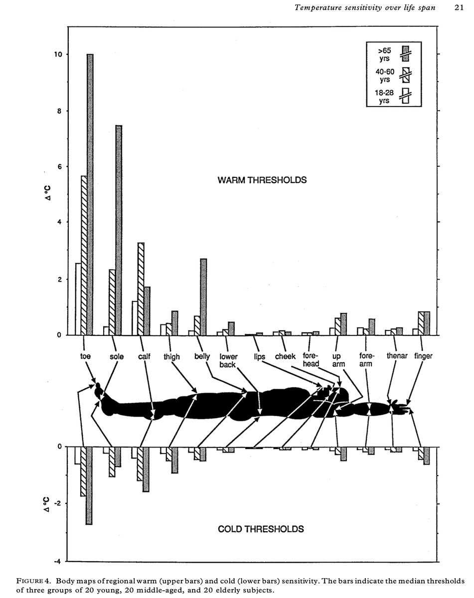 Cool figure from James Poulet's talk today on the cortical representation of temperature at USC-Chen Sensation and Motivation Forum.  Stevens &amp; Choo 1998. tandfonline.com/doi/abs/10.108…