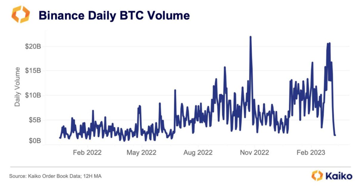 Binance Bitcoin trading volume hits lowest level in 8 months following termination of zero-fee trading