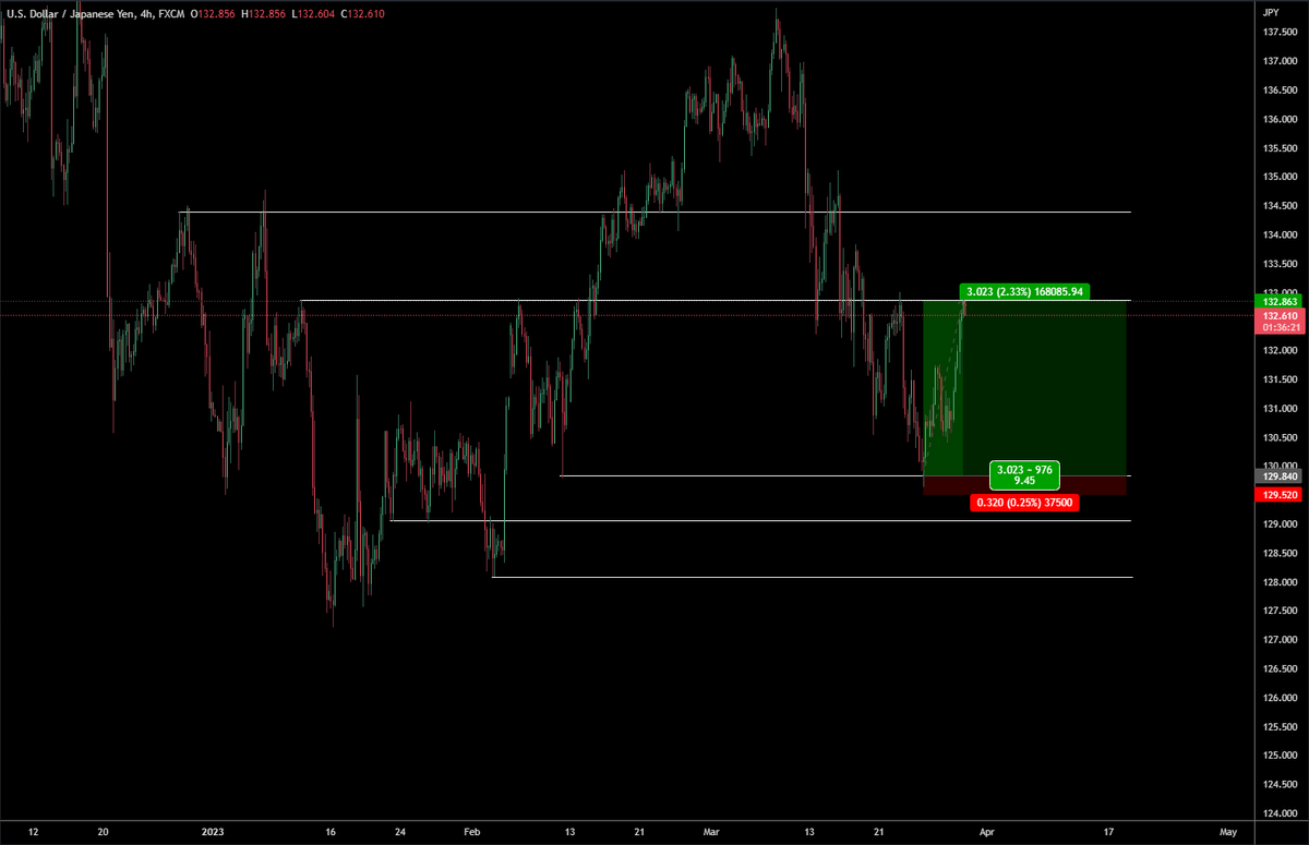 TraderMBJ's tweet photo. $USDJPY 

Out of most of the position, will tp the rest at 134.4 or at breakeven. https://t.co/TlwmmoZTuj