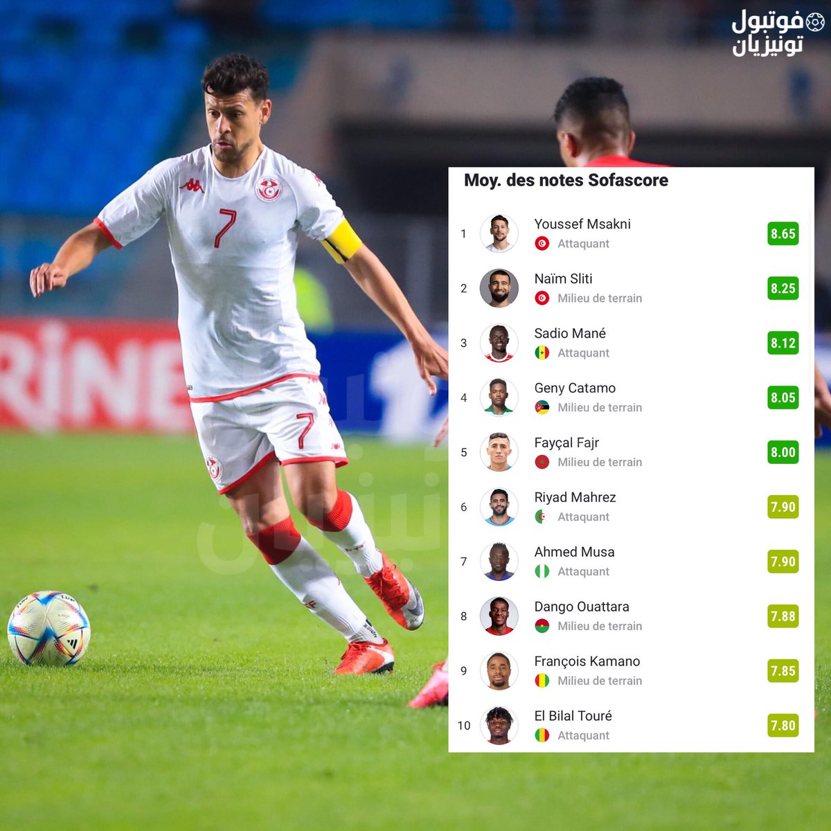 foot_tunisien's tweet photo. من تصفيات أمم إفريقيا 📊 ..

يوسف #المساكني 🇹🇳 لاعب المنتخب التونسي الأعلى تقييمًا في ال4 مباريات الى حد الأن بمجموع 8,65 ✅ ..

يليه مواطنه نعيم #السليتي 🇹🇳 بتقييم 8,25 رغم غيابه عن تربص مارس ✅ ..

في المركز الثالث ساديو #ماني 🇸🇳 مهاجم المنتخب السنغالي بتقييم 8,12 ✅ .. https://t.co/iUZz3Ky41r