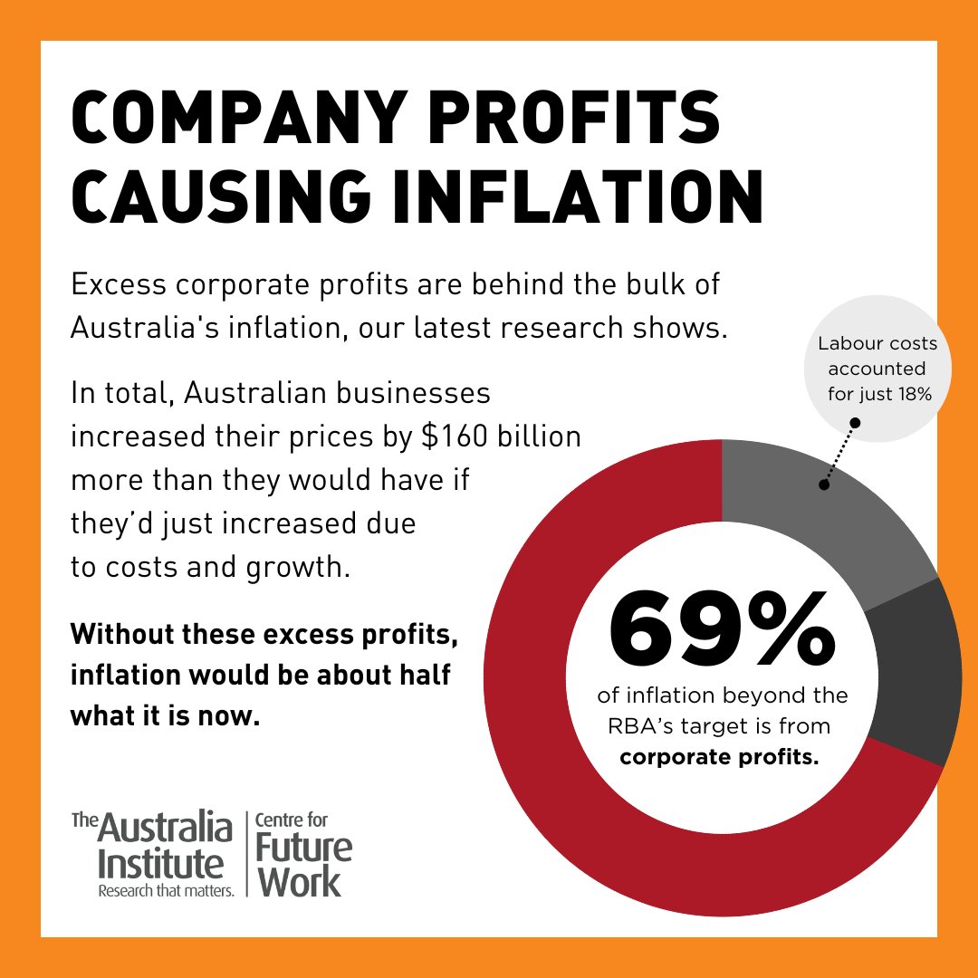 TheAusInstitute's tweet photo. As the predictable fearmongering rolls out about wage rises, just remember that it is excess corporate profits are the main culprit driving inflation, not workers’ wages. #auspol https://t.co/KNoxiWLtZ4