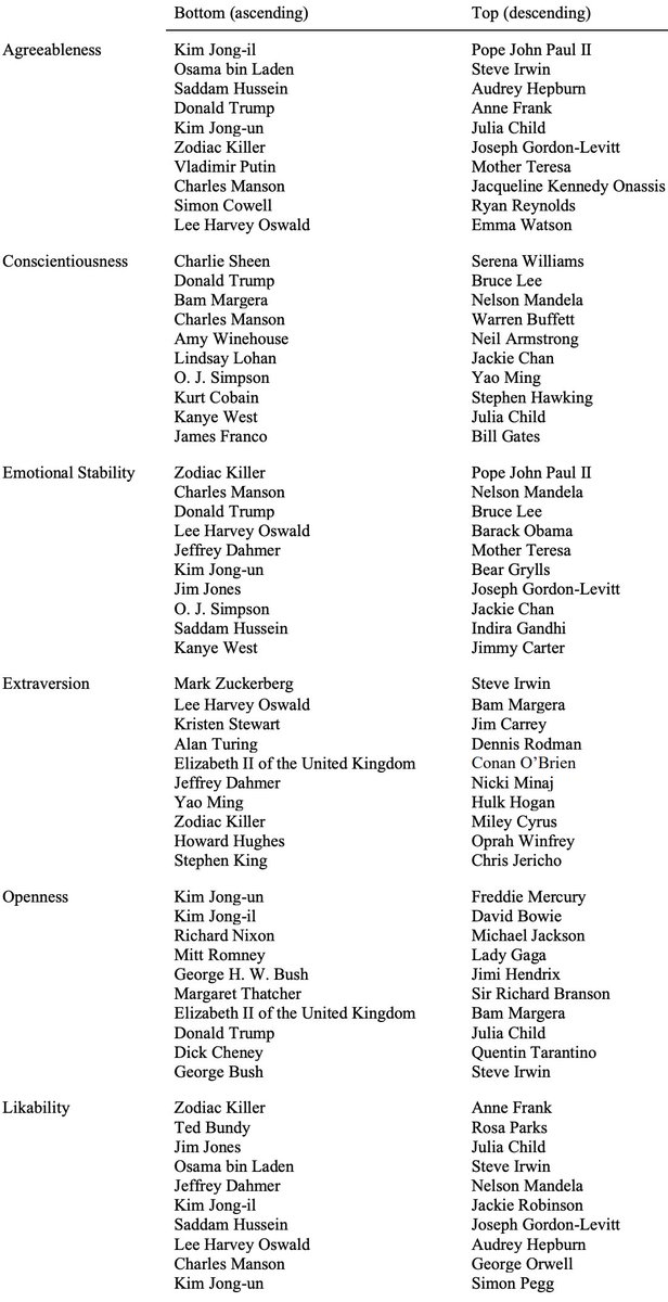 GPT-3.5 can predict public figures' perceived personalities with stunning accuracy. Preprint available here:  psyarxiv.com/89hx6/. Below, see top/bottom 10 public figures on each Big5 personality trait. Check what <a href="/realDonaldTrump/">Donald J. Trump</a>, Kim Jong-un, and <a href="/KanyeWest/">ye</a> have in common!