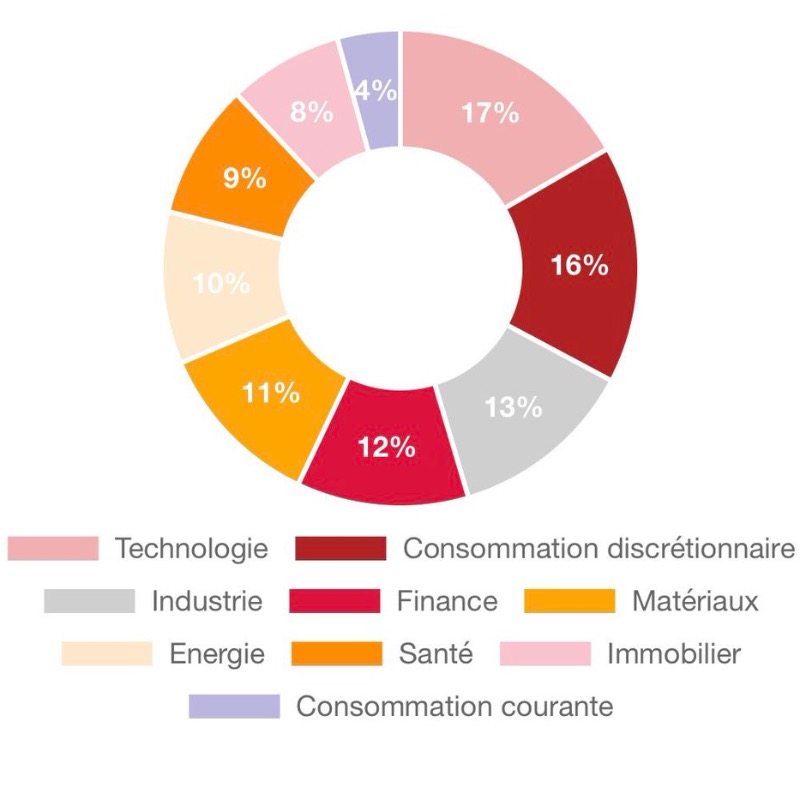 Divs_King's tweet photo. Il existe 11 secteurs en bourse,il est important de diversifier votre portefeuille afin qu’il reste résilient durant tous les cycles économiques

Jamais + de 15% du folio sur une seule action
Jamais + de 20% du folio sur un seul secteur
N'hésite pas a follow pour + de conseils👇🏻 https://t.co/CUcHw39ona