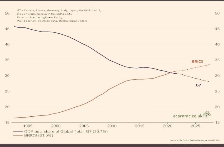 dom_lucre's tweet photo. BRICS countries have officially overtaken G7 in share of world PPP GDP; Mexico officialy applies to join BRICS alliance.

Brazil, Russia, India, China, South Africa (BRICS) now contribute 31.5% of global GDP, with further projected growth. 

This is what’s most important! https://t.co/TNAmwMA9uB