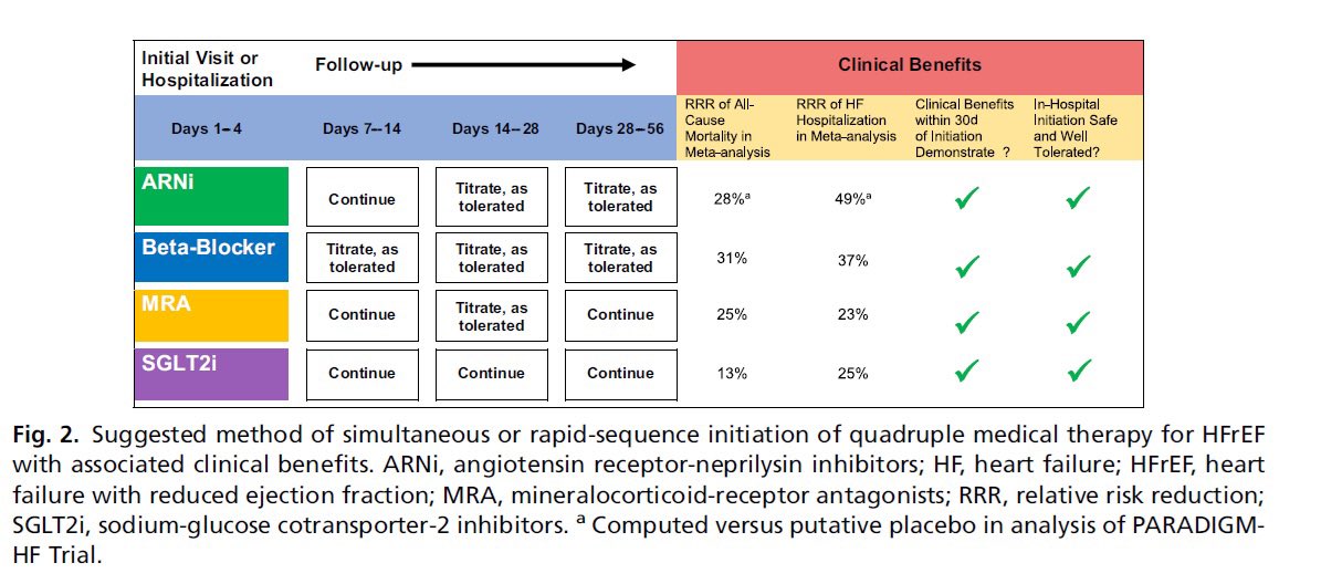 HFrEF ↘️↘️↘️median survival 12-18 years

GDMT ↗️↗️↗️ median survival:

✅ ARNI 2-3 yrs (1-2 yrs vs ACEI or ARB)
✅ BB 3-4 yrs
✅ MRA 2-3 yrs
✅ SGL2i 1-2 yrs

Clinical benefits non-overlapping, incremental, additive

Quadruple &gt;&gt;&gt;triple&gt;&gt;&gt;double

Fast &gt;&gt;&gt;&gt;slow 

Simultaneously!