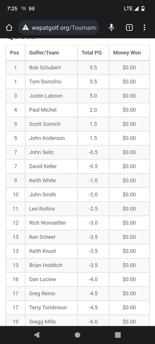 WepatGolf's tweet photo. After day 2 former champ Bob Schubert is tied with the Italian Stallion at the top https://t.co/IkuD0dU02m