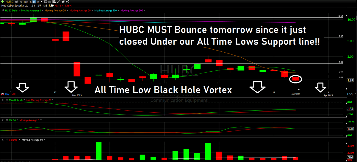thechartreaders's tweet photo. $HUBC - This closed Below our All Time Lows Support line. Must bounce or slips into the black hole vortex that eats your money

Full Technical Analysis at: https://t.co/3vpEARtW1a
Appreciate You Subscribing 

#hubc #hubcstock #apestrong  #pumpanddump  #technicalanalysis https://t.co/AlgdIh9wQt