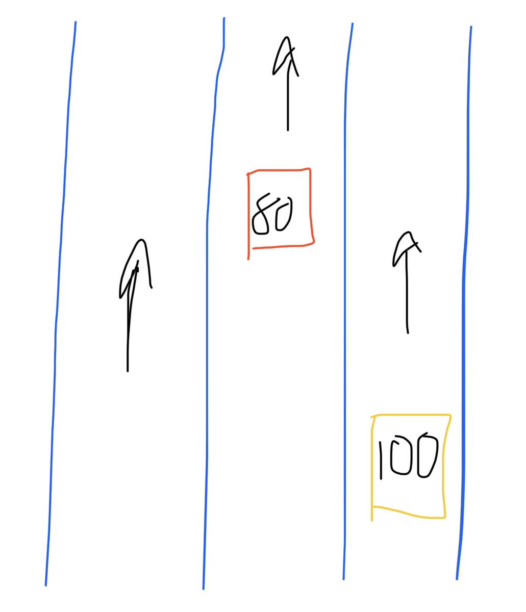 DBaraldes's tweet photo. @DGTes
En una autovía con 3 carriles y *con poca densidad de tráfico*, si el vehículo que va por el carril derecho va más rápido que el que va por el carril del medio, ¿está permitido que lo supere por la derecha?
¿Se considera adelantamiento o rebasamiento? https://t.co/Enh2YQIAm6