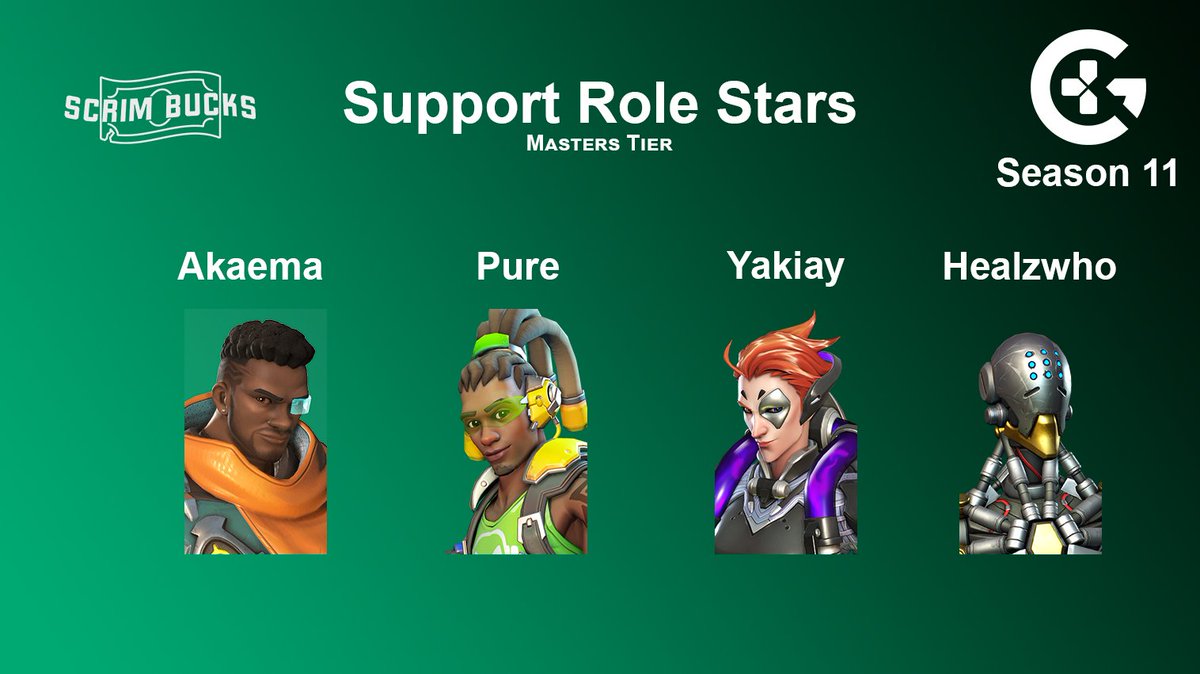 Masters Tier HEALERS
🦿<a href="/Akaemas/">akaemas</a> 
🐸 <a href="/xopures/">Pure !</a> 
💅 <a href="/Yakkiay/">💞</a> 
🤖 <a href="/healzwho/">healzwho</a>