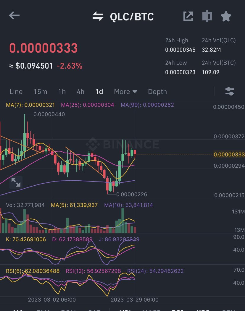 KalababaS's tweet image. $QLC #QLC 

So will they announce today of Kepple ?

If not then you should take big bag profit ✅ ;If binance announcement come then easy 500% 🔥🔥🚀

Lets see 🌝