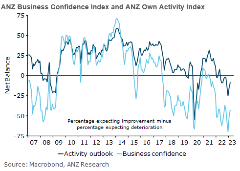 March saw mixed, small moves in most ANZ Business Outlook activity indicators, amid signs the RBNZ is gaining traction. bit.ly/ANZ-BO-20230330