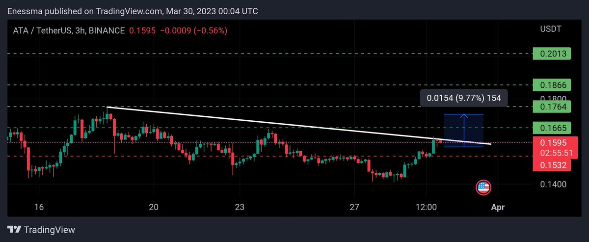 RulesTarred3's tweet photo. $ATA/#USDT   

Entry: 0.1595

Tp1: 0.1655
Tp2: 0.1764
Tp3: 0.1866
Tp4: 0.2013

Stop loss: 0.1530

#cryptotrading #altcoin
#CryptoSignals #Bitcoin   
#CryptoNews #Altcoins #BTC   
#cryptocurrency #BINANCE #XRP #SIGNALS https://t.co/wJhi1pUGHm