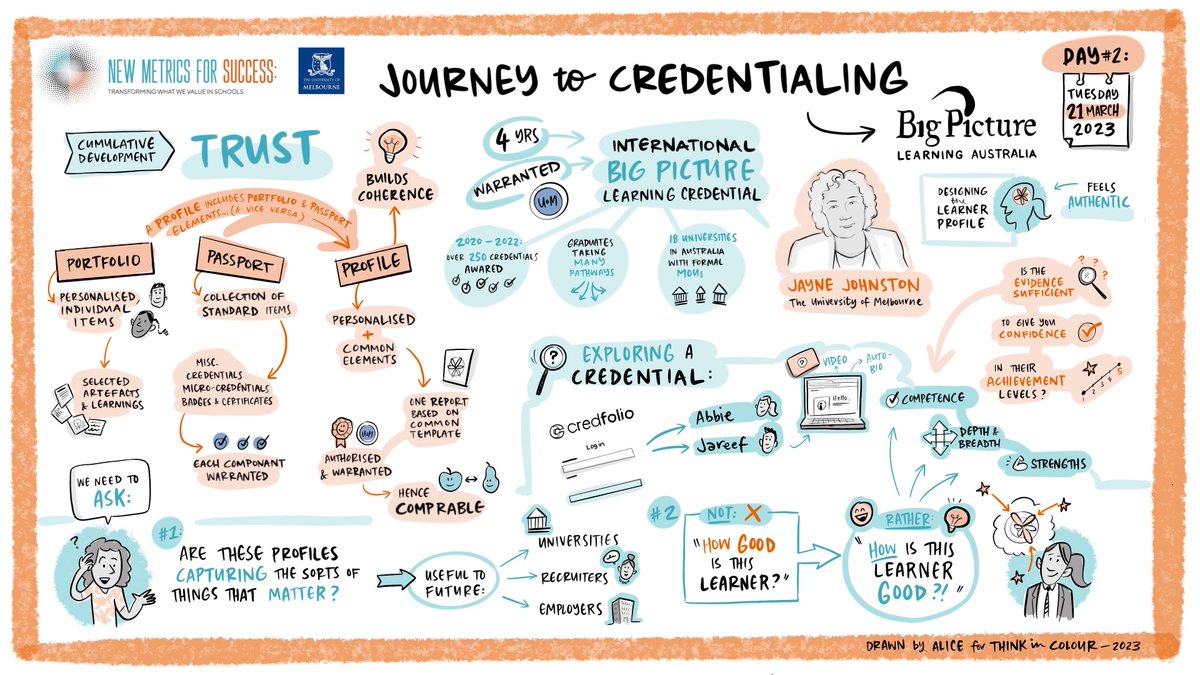 MelbMetrics's tweet image. #newmetrics seminar recap: Enterprise Fellow Jayne Johnston led us on the &quot;journey to credentialing&quot; inspired by our partnership with @BigPic_EducAust. Over 250 International Big Picture Learning Credentials were awarded to 2020-2022 graduates, enabling post-schooling pathways.
