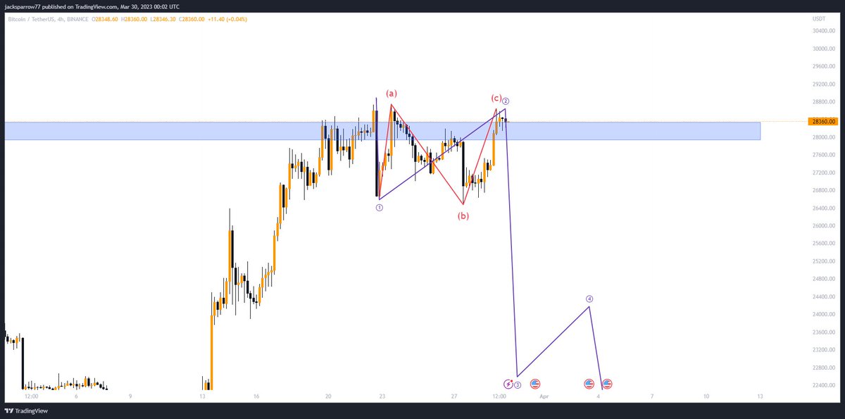 cryptogainerss's tweet photo. I believe #BTC reached a top and started a 5 wave impulse downwards.
Only $BTC scenario that has logic from what i see in the chart.
I believe we have a great SHORT opportunity with only 2% risk.

Entry: 28,350$
Stop loss: 28,900$
Tp1: 25k
tp2: 22.5k 

#crypto #bitcoin #trading https://t.co/L3MQ53B4Zp