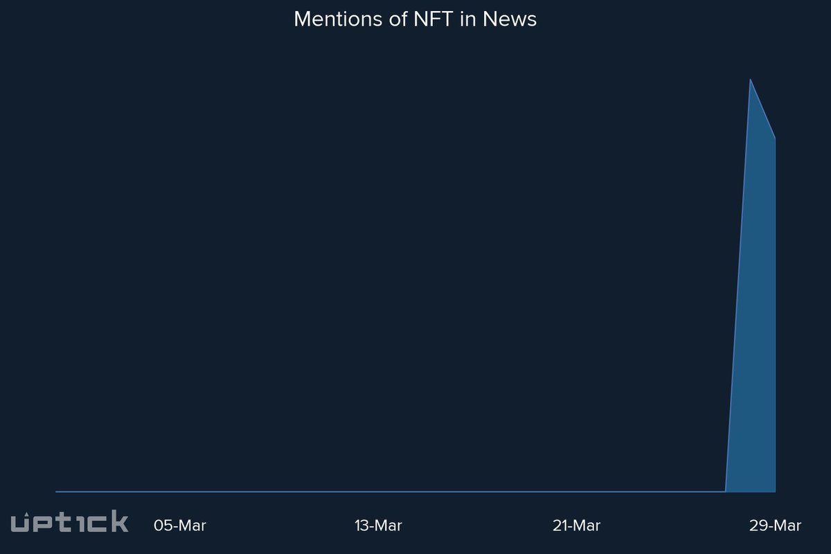 uptickAlerts's tweet photo. Coin Mentions Spiked in news for $NFT
24HR Price Change: 0.000%
Price: $0.000
Signal: Short-Term #Neutral 
💰 #NFTProtocol
https://t.co/JcDFjHYnfp https://t.co/V3IHvvJLSF