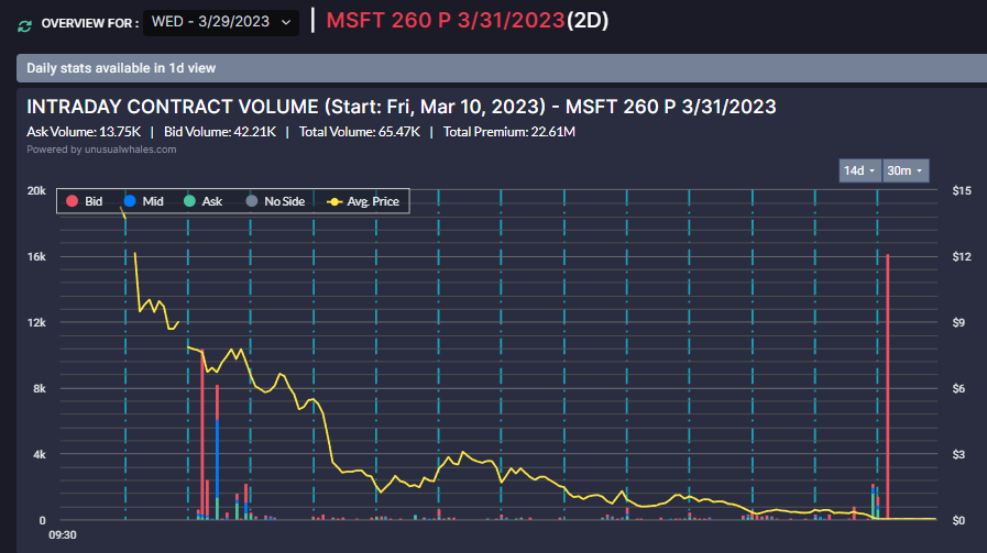 snorlax_uw's tweet photo. $MSFT put writer closed their position this morning. On March 14th they wrote a whole bunch of 260p 3/31 at 7.00+ a contract and closed them today at .02. It was a 2 week trade for them for a $19m gain. https://t.co/Qxi7Pt1sfm