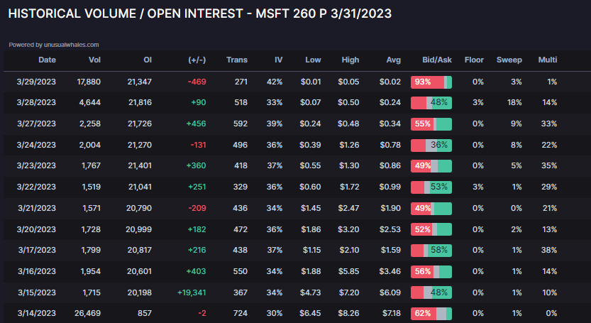 snorlax_uw's tweet photo. $MSFT put writer closed their position this morning. On March 14th they wrote a whole bunch of 260p 3/31 at 7.00+ a contract and closed them today at .02. It was a 2 week trade for them for a $19m gain. https://t.co/Qxi7Pt1sfm