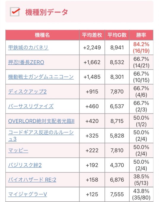 【Makotoスロット結果📈】～神奈川県編～3月29日(水)🎯グランキコーナ相模原※9の付く日👑機種別TOP3🥇甲鉄城の