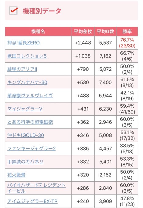 【Makotoスロット結果📈】〜茨城県編～3月29日(水)🎯キコーナひたちなか※9の付く日👑機種別TOP3🥇押忍!番長Z