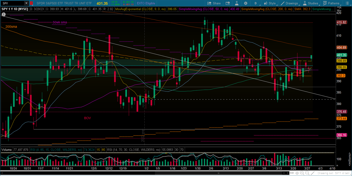 PresenceTrades's tweet photo. $SPY closed back over 50 sma &amp; 200 ema, lets see if can continue. https://t.co/4TqgrM2aAa