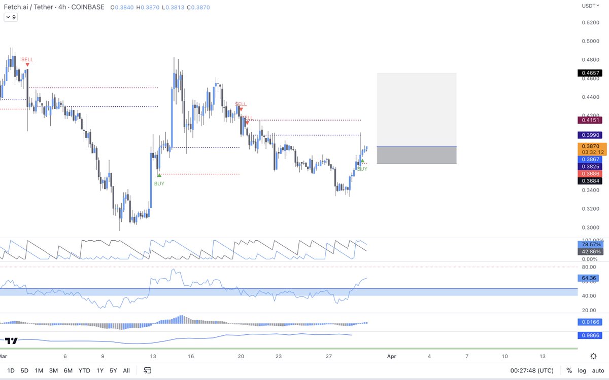 OtsukimiOtsu's tweet photo. Free Apex signal. 🤝

$FET looking very good here, just got the 4H opportunity. Also getting close to the end of a HTF continuation pattern so should be interesting.

Like and/or retweet if you want to see more freebies. https://t.co/uw5Q2dnocZ