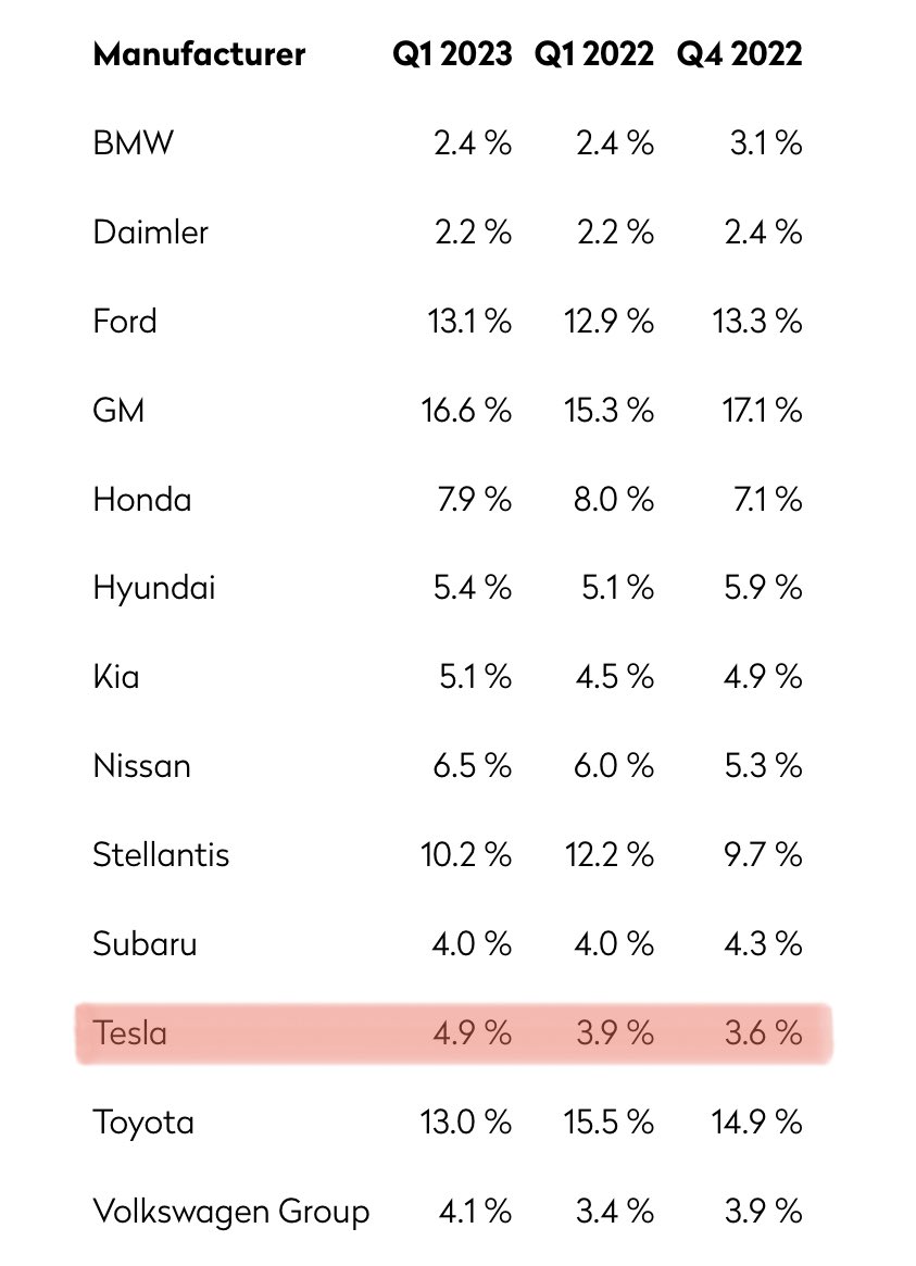 US 🇺🇸Q1/23 sales forecast released by TrueCar today, sim. pic as Cox: 

$TSLA w/ highest outperformance of the market and highest market share gain QoQ! Dominating the premium segment! 🔥

$TSLA growth YoY +36%, QoQ +34%
Market +7.6%/ -0.6% 

M. share Q1: 4.9%, YoY +1,0 QoQ +1.3