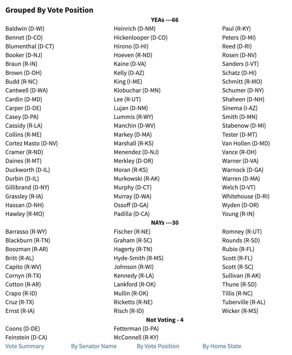 Michael tracey on twitter solid majority of senate republicans voted