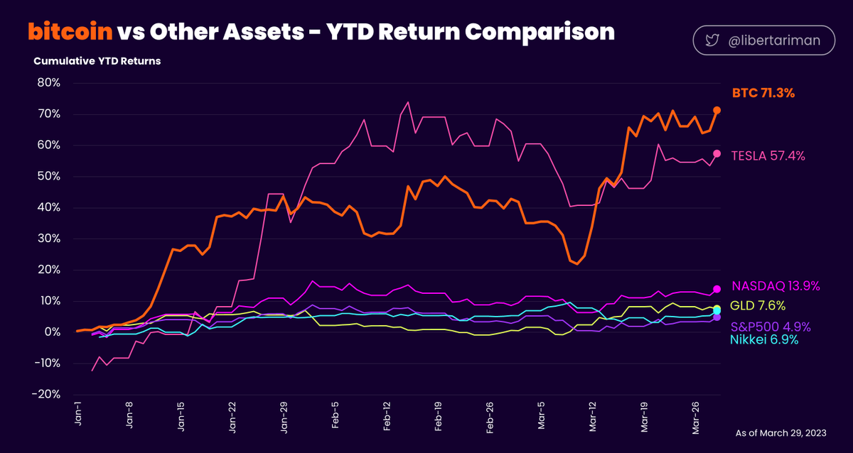 libertariman's tweet photo. bitcoin vs Other Assets - YTD Return Comparison
bitcoin up 71.3% Year to Date
#bitcoinYtd https://t.co/fl64h6vwws