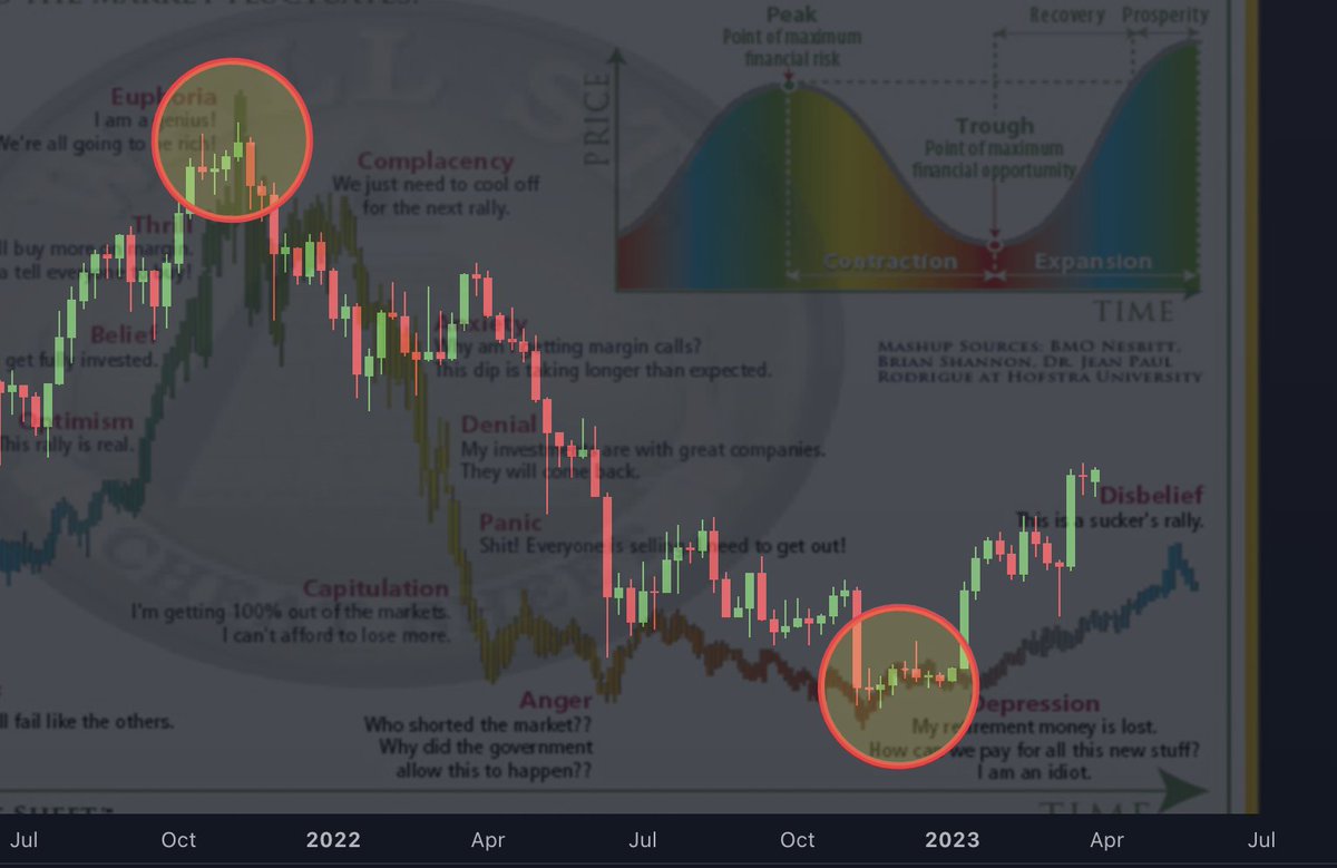 The Wall Street Cheat Sheet is working wonders for #Bitcoin #Crypto #SP500  and #NASDAQ. The only issue with info and education is how the individual  interprets the data. Incorrect interpretation of the