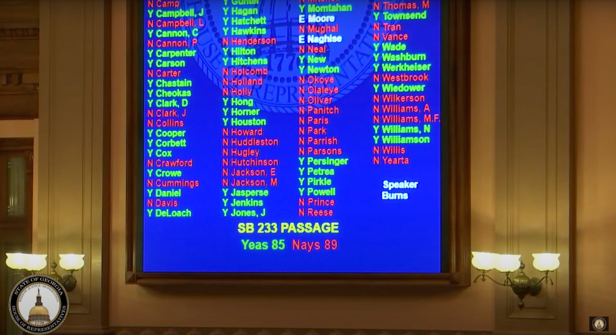 GAHouseDems's tweet photo. SB233 WAS VOTED DOWN, 85 TO 89!!

The GOP is scared. SB 233 will come up again tonight before the close of Sine Die – but this is a victory for every student, every parent, every teacher and organizer who fought tooth and nail to stop this bad bill. #gapol https://t.co/aKvdubn0pF