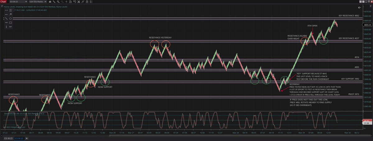 _NurseG_'s tweet photo. Premarket prep: How I run through my balance zone trendlines built on 4hr candlestick charts to pick key levels, and start thinking about the sessions market structure/auction market theory concepts https://t.co/lZQI9xvgh8