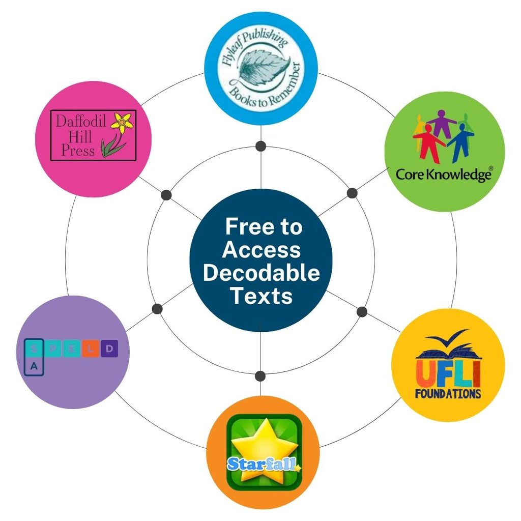 The list of decodable texts that can be to used in the classroom/ shared with families continues to grow! Here are 6 that you can access for FREE online: @SCDSBLiteracy #DecodableTexts #EduTwitter #Literacy