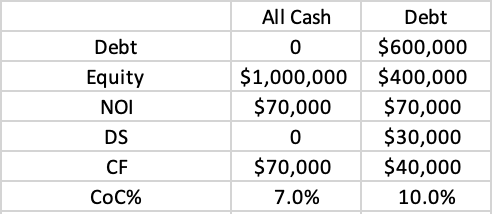 xxmrit's tweet photo. Ever wanted to ball park the CoC without excel. Here's some easy math
- Cap rate + ((Debt/Equity)*(Cap Rate - Debt Constant))
Example: 
7% Cap rate 
5% I.O loan 
$400,000 Equity (Down payment) 
$600,000 Debt 

7% + (600,000/ 400,000)*(7%-5%) 
= 7% + (1.5)*(2%)
= 7% + 3% 
= 10% https://t.co/jS6sfS0fNi
