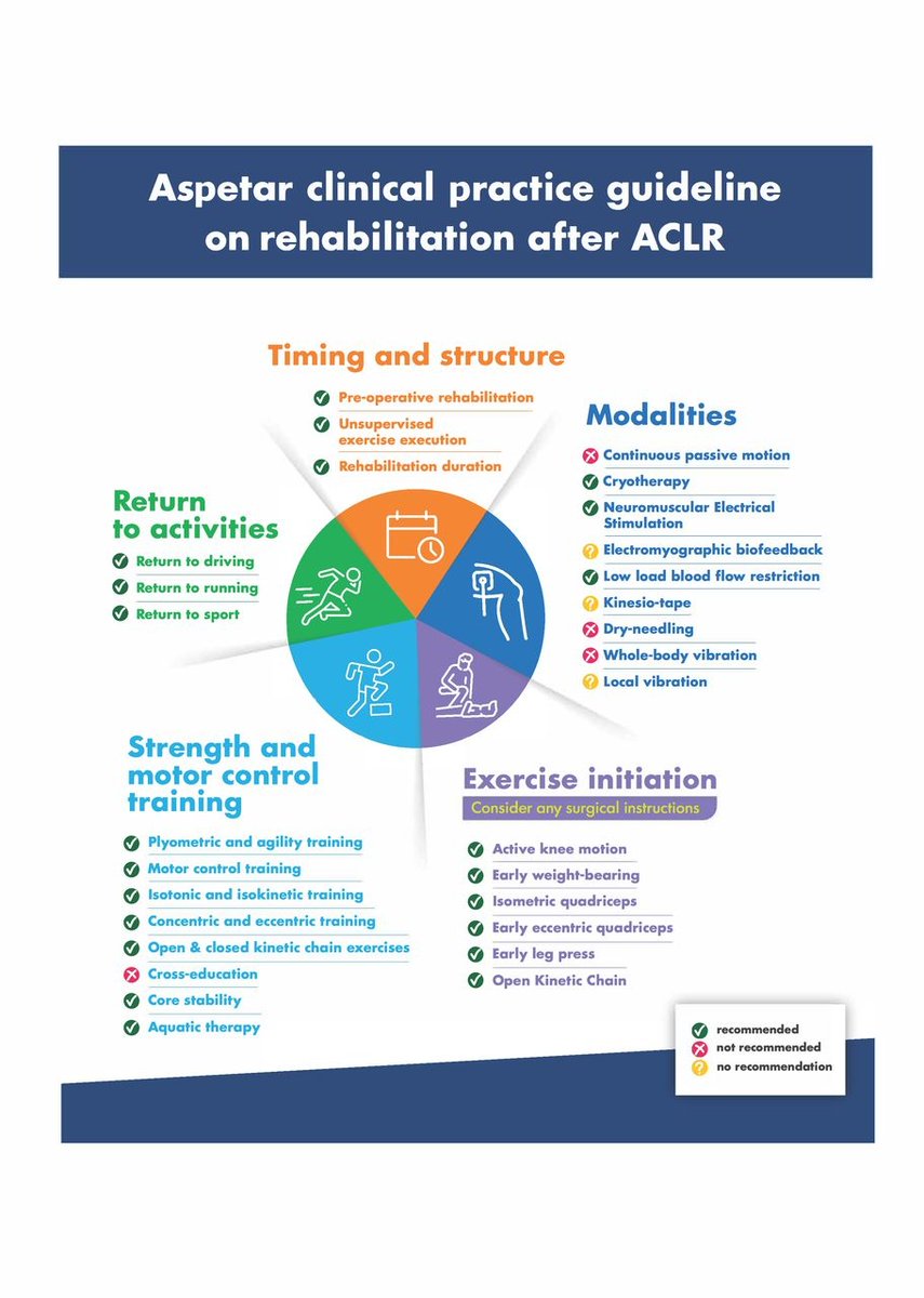 PhysioNetwork's tweet photo. ❗️ A must-read for anyone involved in ACL rehab 🦵

🙏 Thanks to @RoulaKotsifaki @KorakakisV @enda_king @RodWhiteley &amp; team.

🔗 https://t.co/6IWU7fjUBH https://t.co/sdnrAFuPAK