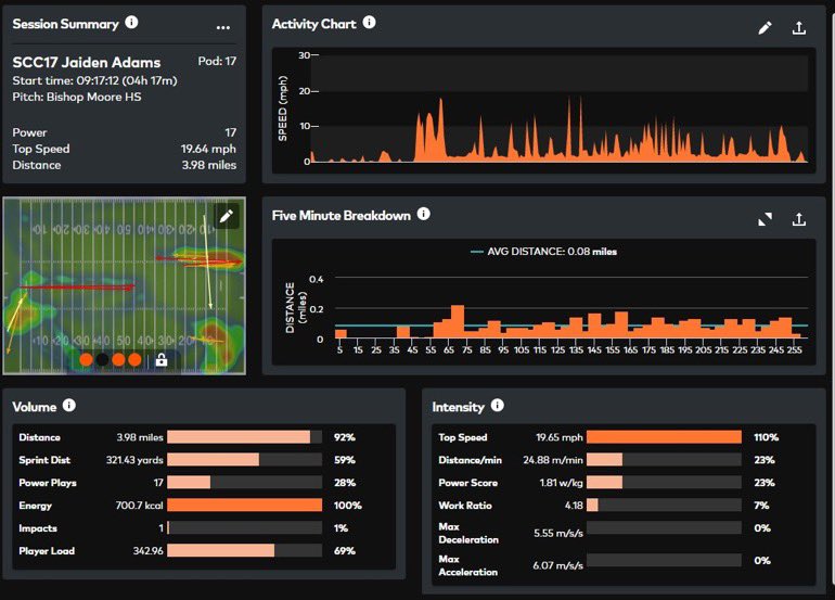Had a great opportunity at the <a href="/SSCombineSeries/">Sunshine State Combine Series</a> on March 26th! Running just around 20 mph! <a href="/Jeff_XOS/">Jeff Martin</a>  <a href="/Dwight_XOS/">Dwight Thomas - Catapult Sports</a> <a href="/catapultsports/">Catapult</a> <a href="/D2SSC/">Sunshine State Conference</a> <a href="/CenFLAPreps/">Central Florida Preps</a> <a href="/CoachGregHarper/">Greg Harper</a> <a href="/FHS7v7A/">FLORIDA HIGH SCHOOL 7v7 ASSOCIATION</a> <a href="/Ethan50349702/">Shepp</a>  <a href="/CotneyWilliam/">William Cotney</a> <a href="/WestPortHigh/">West Port High</a> <a href="/WolfPacksports/">West Port Athletics</a> <a href="/WestportFB/">Westport Wolfpack Football</a> <a href="/GatorsFB/">Florida Gators Football</a> <a href="/MaxPreps/">MaxPreps</a>