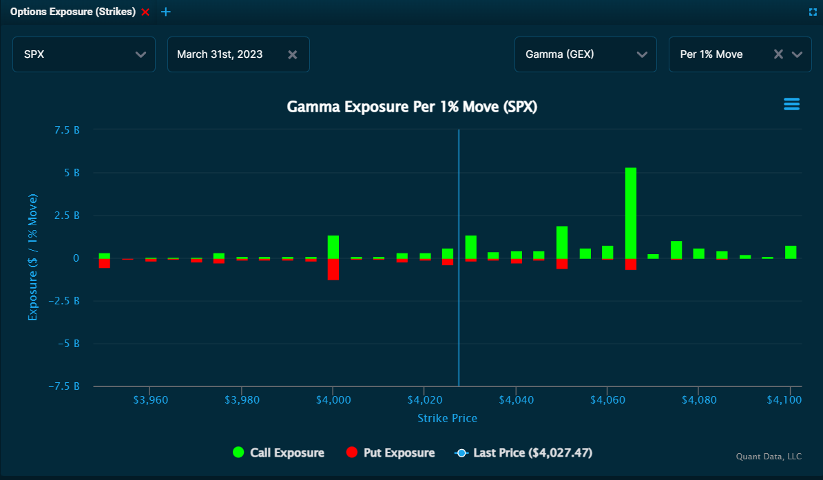 AndrewHiesinger's tweet photo. 🤔JPM Collar $4065 expiring Friday

In the first image, the significant positive gamma exposure on $SPX is prevalent. The second image shows the GEX by expiration. Theoretically, the flows resulting from this large exposure lessen volatile price movements, that is, until expiry. https://t.co/nvwCmJOP2V